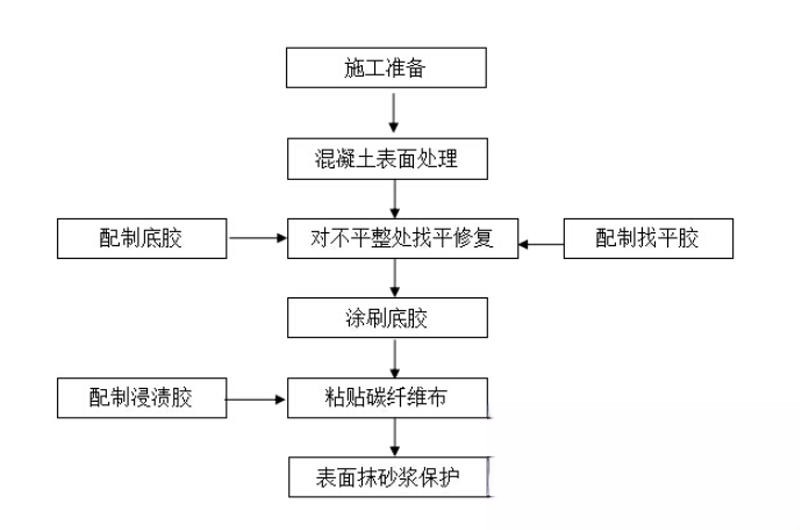 旌阳碳纤维加固的优势以及使用方法